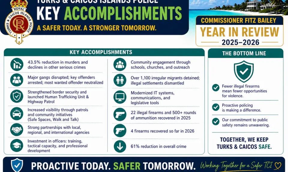 61% crime decline and 22 firearms seized: Police Commissioner Bailey's annual report, TCI