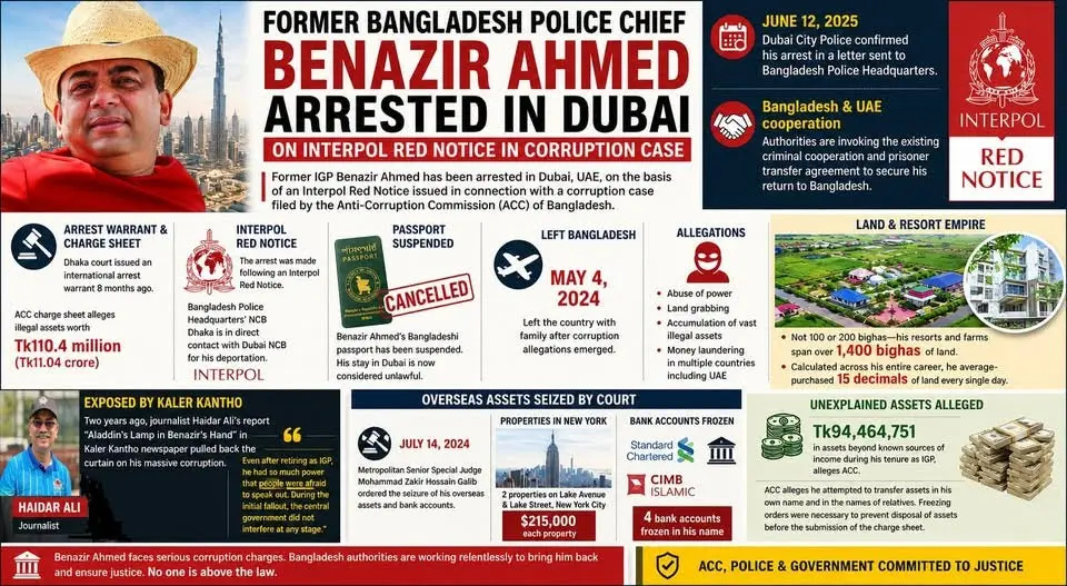 Former Bangladesh Police Chief Arrested in Dubai on Interpol Red Notice