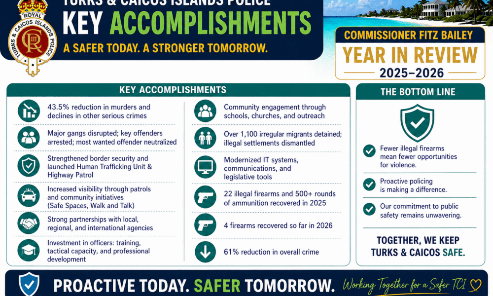 61% crime decline and 22 firearms seized: Police Commissioner Bailey's annual report, TCI